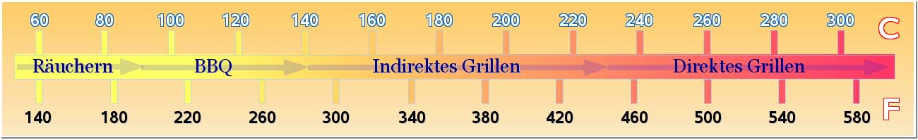 Grafik Grillbereiche